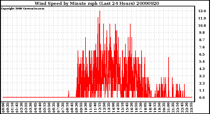 Milwaukee Weather Wind Speed by Minute mph (Last 24 Hours)