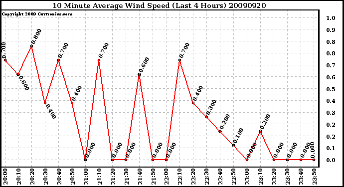 Milwaukee Weather 10 Minute Average Wind Speed (Last 4 Hours)