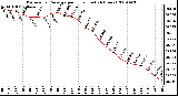 Milwaukee Weather Barometric Pressure per Hour (Last 24 Hours)