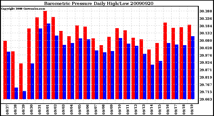 Milwaukee Weather Barometric Pressure Daily High/Low