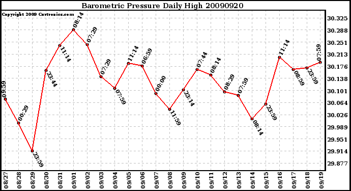 Milwaukee Weather Barometric Pressure Daily High