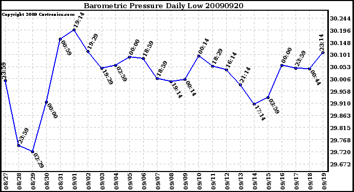 Milwaukee Weather Barometric Pressure Daily Low