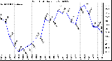 Milwaukee Weather Wind Chill Daily Low