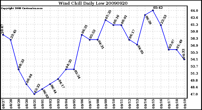 Milwaukee Weather Wind Chill Daily Low