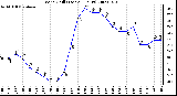 Milwaukee Weather Wind Chill (Last 24 Hours)