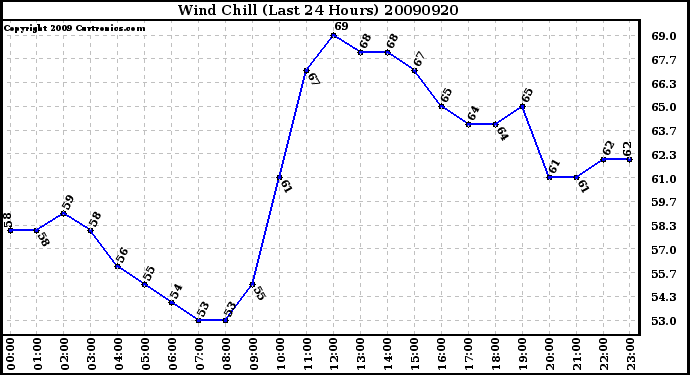 Milwaukee Weather Wind Chill (Last 24 Hours)