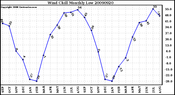 Milwaukee Weather Wind Chill Monthly Low