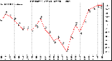 Milwaukee Weather Dew Point (Last 24 Hours)