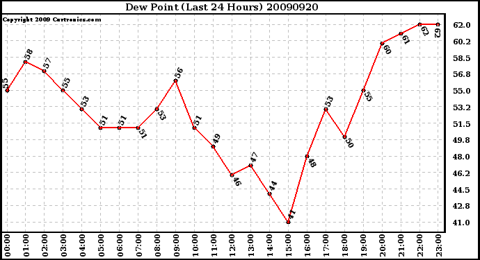 Milwaukee Weather Dew Point (Last 24 Hours)