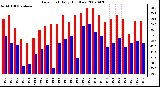 Milwaukee Weather Dew Point Daily High/Low