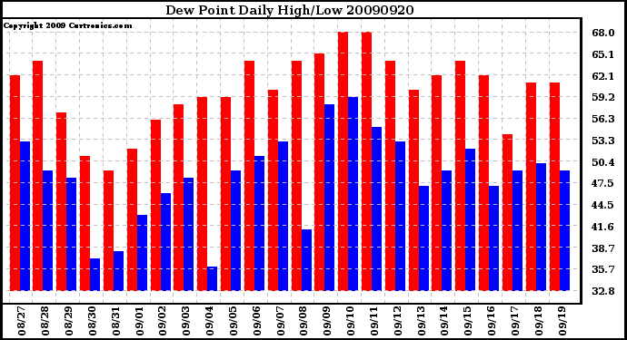 Milwaukee Weather Dew Point Daily High/Low