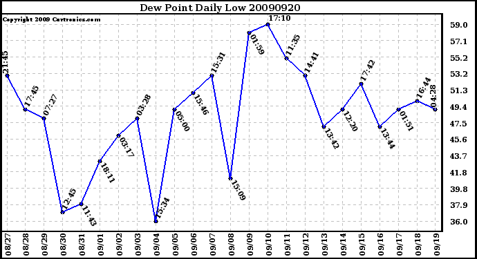 Milwaukee Weather Dew Point Daily Low