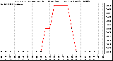 Milwaukee Weather Evapotranspiration per Hour (Last 24 Hours) (Inches)