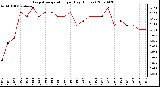 Milwaukee Weather Evapotranspiration per Day (Inches)