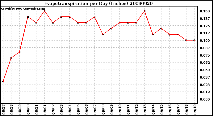 Milwaukee Weather Evapotranspiration per Day (Inches)