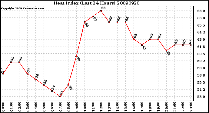 Milwaukee Weather Heat Index (Last 24 Hours)