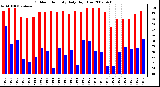 Milwaukee Weather Outdoor Humidity Daily High/Low