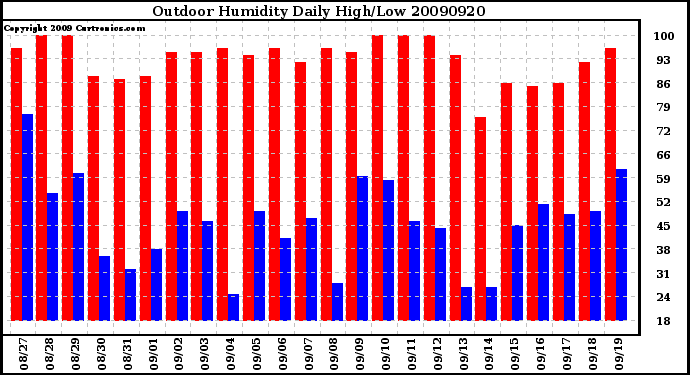 Milwaukee Weather Outdoor Humidity Daily High/Low