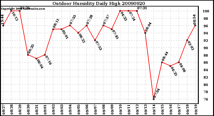 Milwaukee Weather Outdoor Humidity Daily High