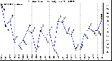 Milwaukee Weather Outdoor Humidity Daily Low