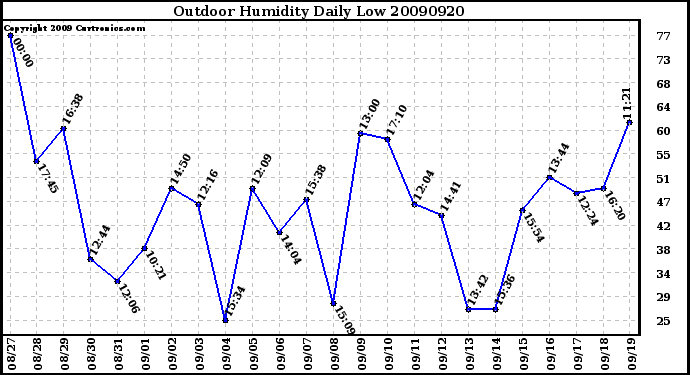 Milwaukee Weather Outdoor Humidity Daily Low