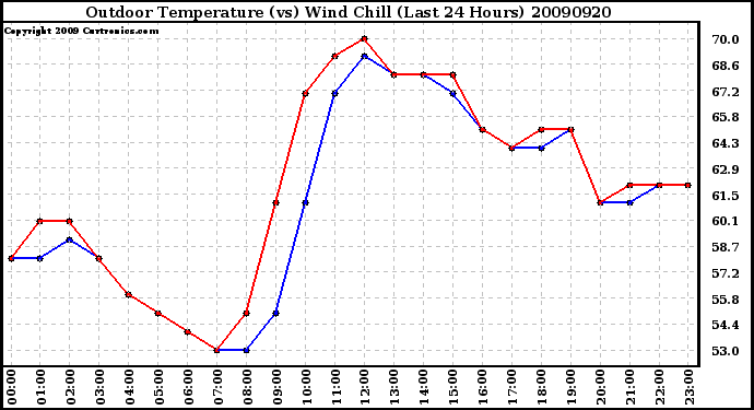 Milwaukee Weather Outdoor Temperature (vs) Wind Chill (Last 24 Hours)