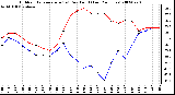 Milwaukee Weather Outdoor Temperature (vs) Dew Point (Last 24 Hours)