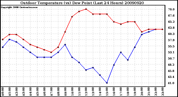 Milwaukee Weather Outdoor Temperature (vs) Dew Point (Last 24 Hours)