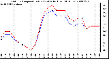 Milwaukee Weather Outdoor Temperature (vs) Heat Index (Last 24 Hours)