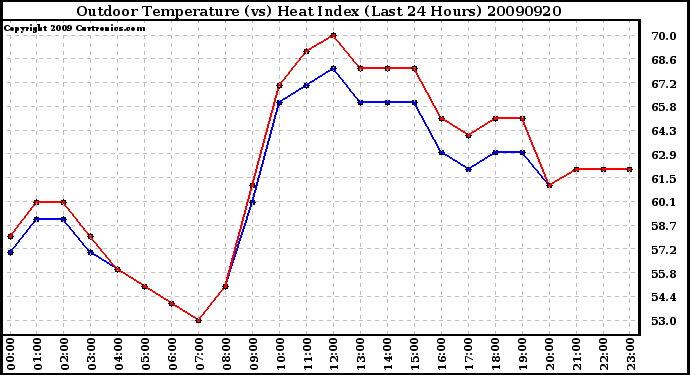 Milwaukee Weather Outdoor Temperature (vs) Heat Index (Last 24 Hours)