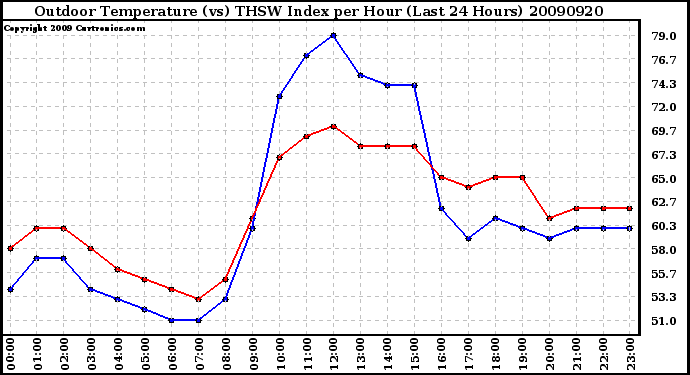 Milwaukee Weather Outdoor Temperature (vs) THSW Index per Hour (Last 24 Hours)