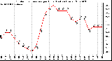 Milwaukee Weather Outdoor Temperature per Hour (Last 24 Hours)