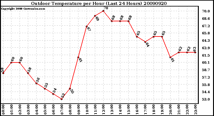 Milwaukee Weather Outdoor Temperature per Hour (Last 24 Hours)