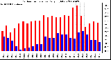 Milwaukee Weather Outdoor Temperature Daily High/Low