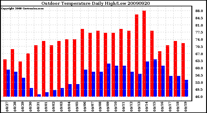 Milwaukee Weather Outdoor Temperature Daily High/Low