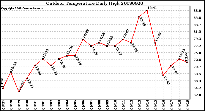 Milwaukee Weather Outdoor Temperature Daily High