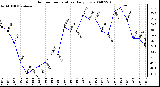 Milwaukee Weather Outdoor Temperature Daily Low