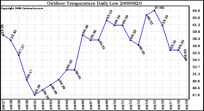 Milwaukee Weather Outdoor Temperature Daily Low