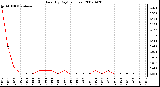 Milwaukee Weather Rain (By Day) (inches)