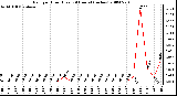 Milwaukee Weather Rain per Hour (Last 24 Hours) (inches)