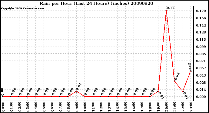 Milwaukee Weather Rain per Hour (Last 24 Hours) (inches)