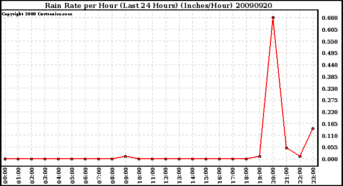 Milwaukee Weather Rain Rate per Hour (Last 24 Hours) (Inches/Hour)