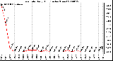 Milwaukee Weather Rain Rate Daily High (Inches/Hour)