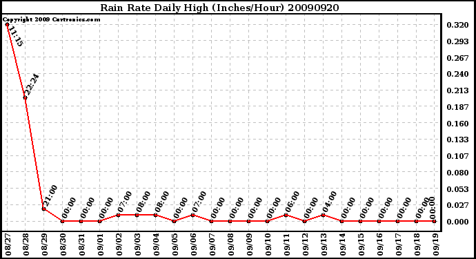 Milwaukee Weather Rain Rate Daily High (Inches/Hour)