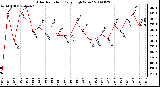 Milwaukee Weather Solar Radiation Daily High W/m2