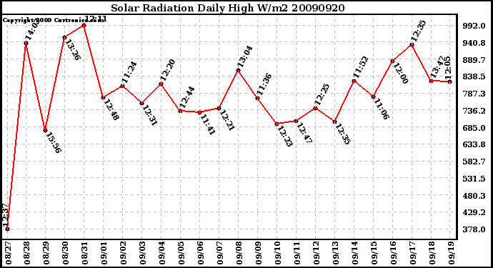 Milwaukee Weather Solar Radiation Daily High W/m2