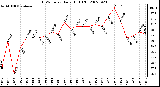 Milwaukee Weather THSW Index Daily High (F)