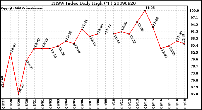 Milwaukee Weather THSW Index Daily High (F)