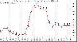 Milwaukee Weather THSW Index per Hour (F) (Last 24 Hours)