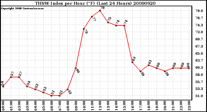 Milwaukee Weather THSW Index per Hour (F) (Last 24 Hours)